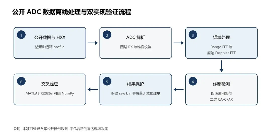 公开 ADC 数据离线处理与双实现验证流程