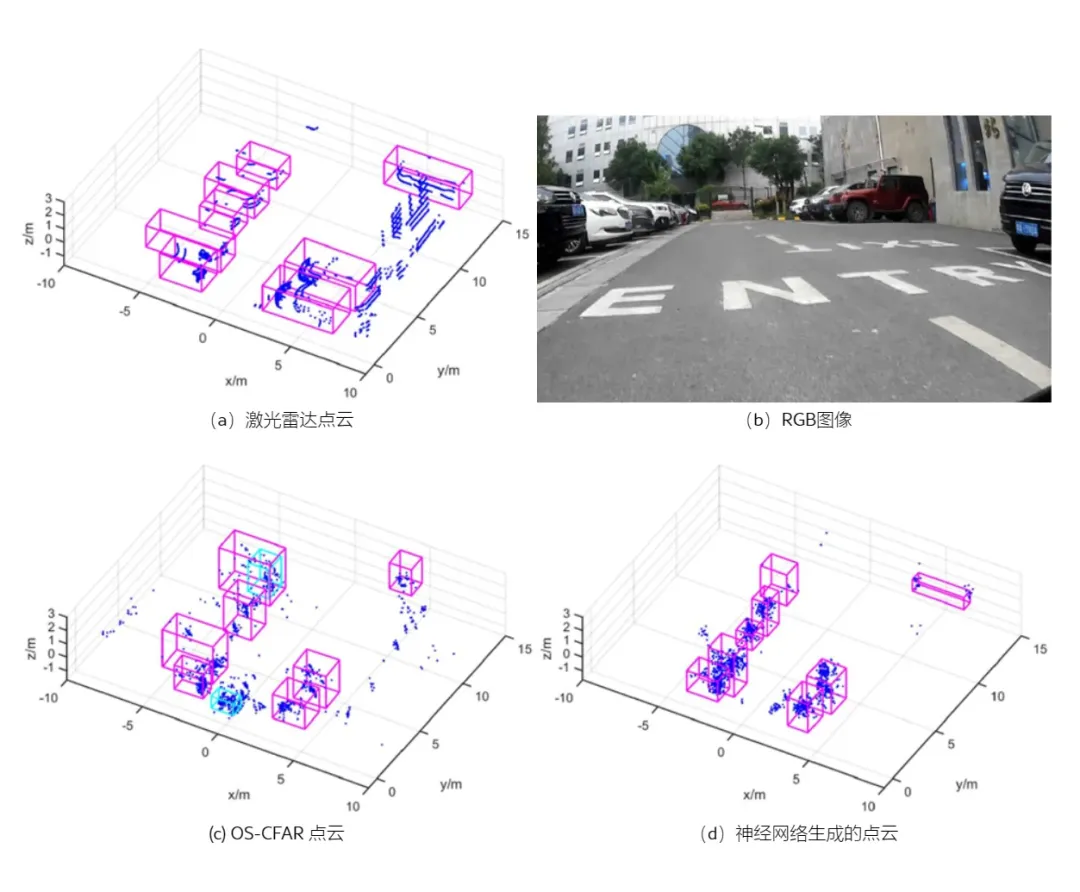 基于 OS-CFAR 检测器和基于学习的检测器生成的 LiDAR 点云和雷达点云的目标检测结果